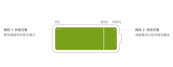 iPhone 15 充电 80% 上限要开启吗？ 真的会提升电池寿命？