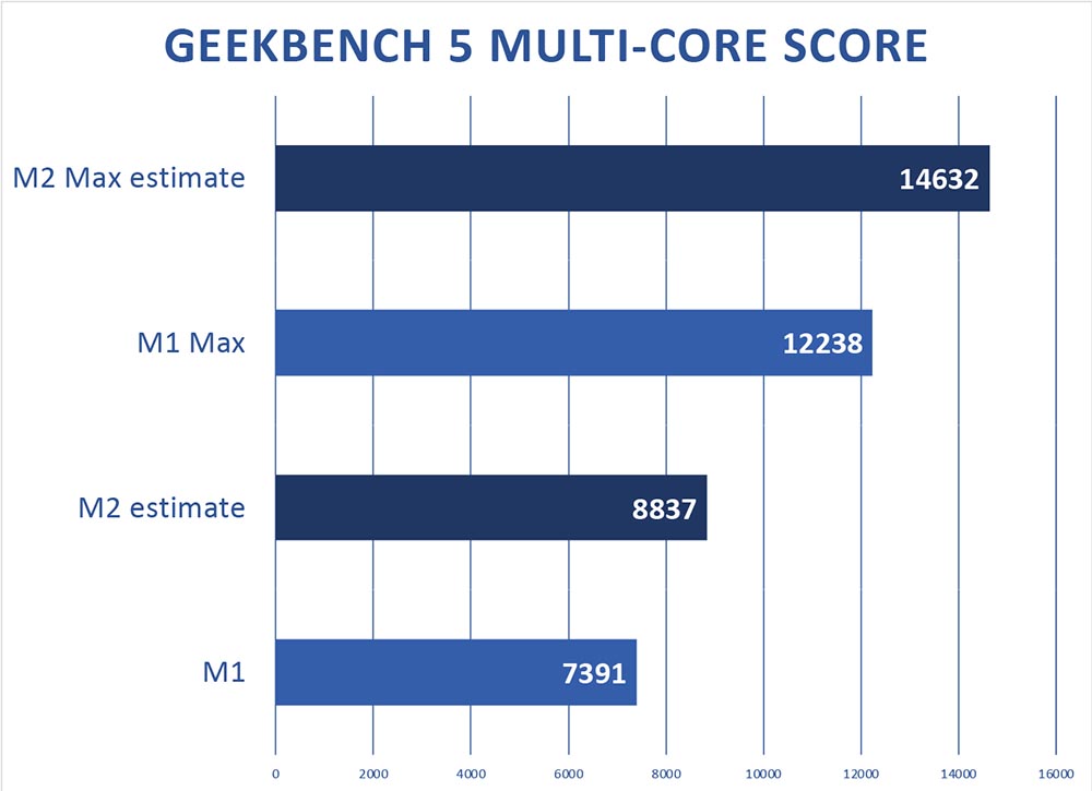 M2 与 M2 Max 将获得多大的效能提升？ 用 A14 与 A15 进行一系列的跑分推估