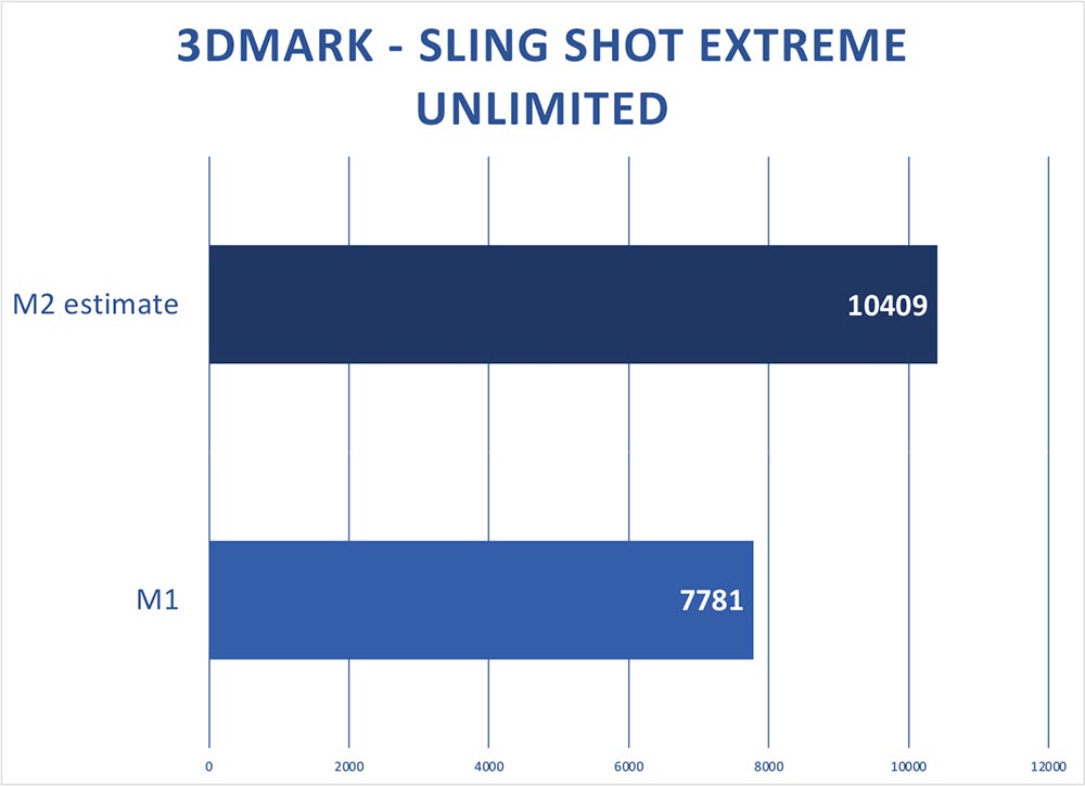 M2 与 M2 Max 将获得多大的效能提升？ 用 A14 与 A15 进行一系列的跑分推估