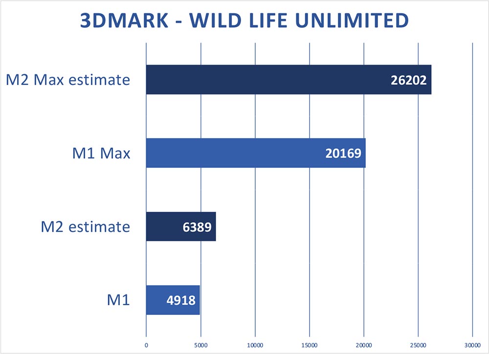 M2 与 M2 Max 将获得多大的效能提升？ 用 A14 与 A15 进行一系列的跑分推估