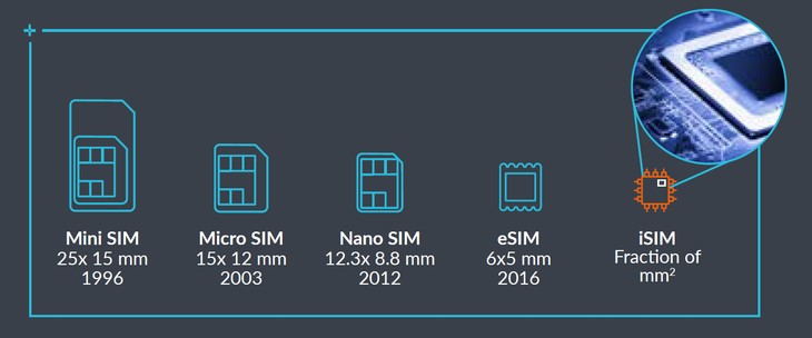 iSIM与 eSIM差别
