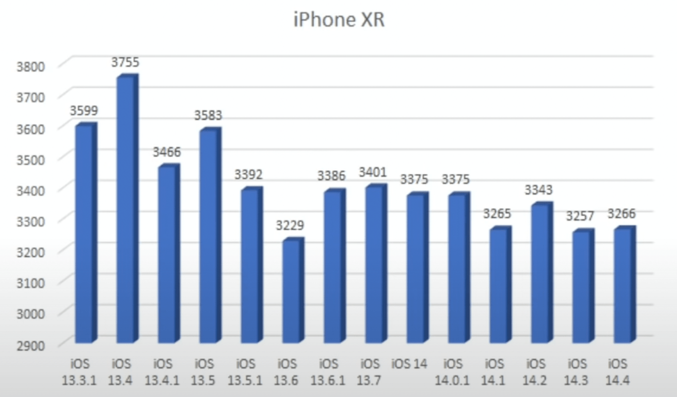 iOS 14.4 耗电测试