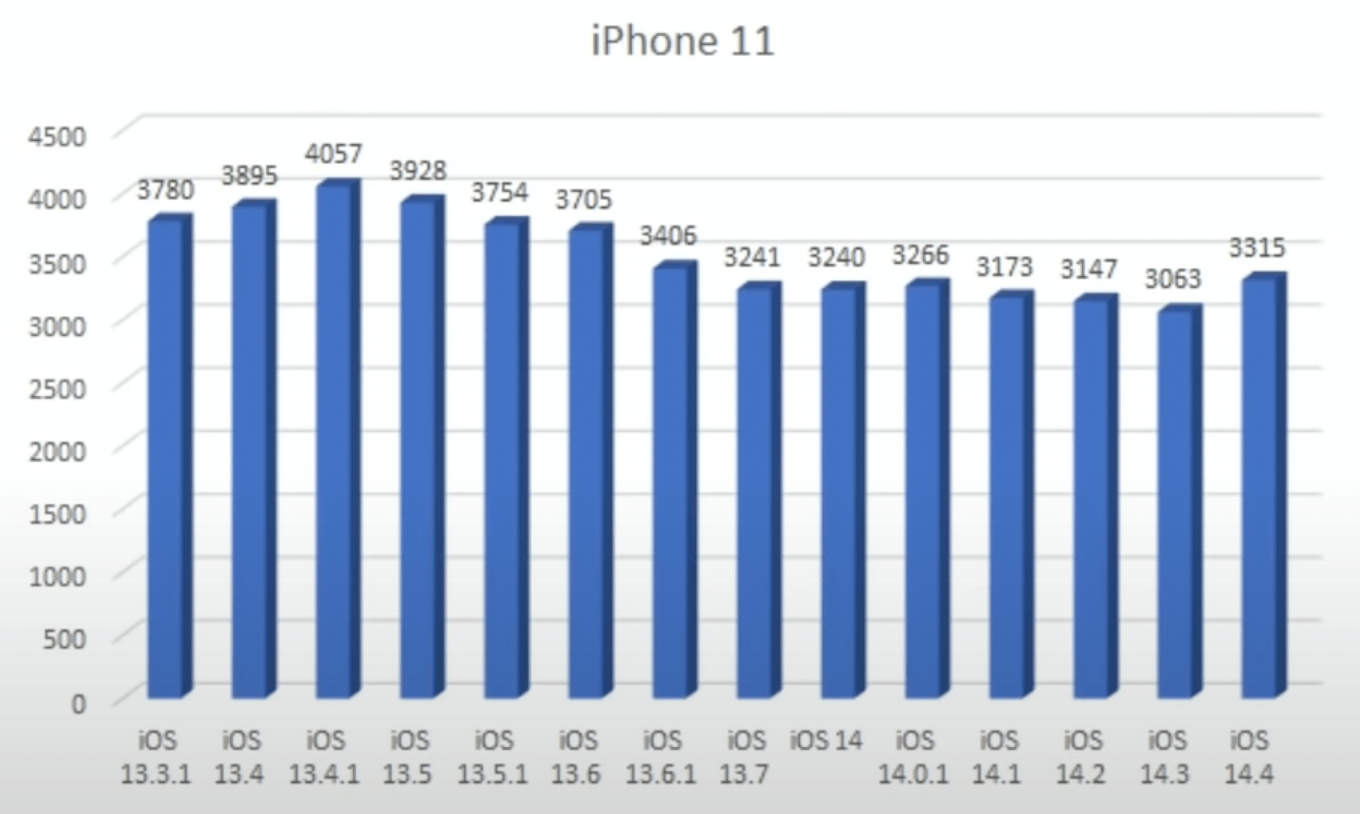 iOS 14.4 耗电测试