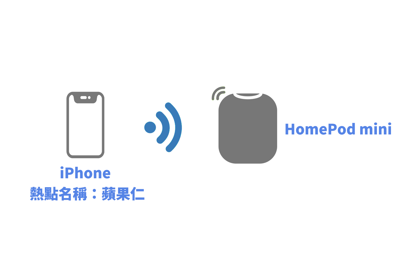 HomePod mini 不需Wifi