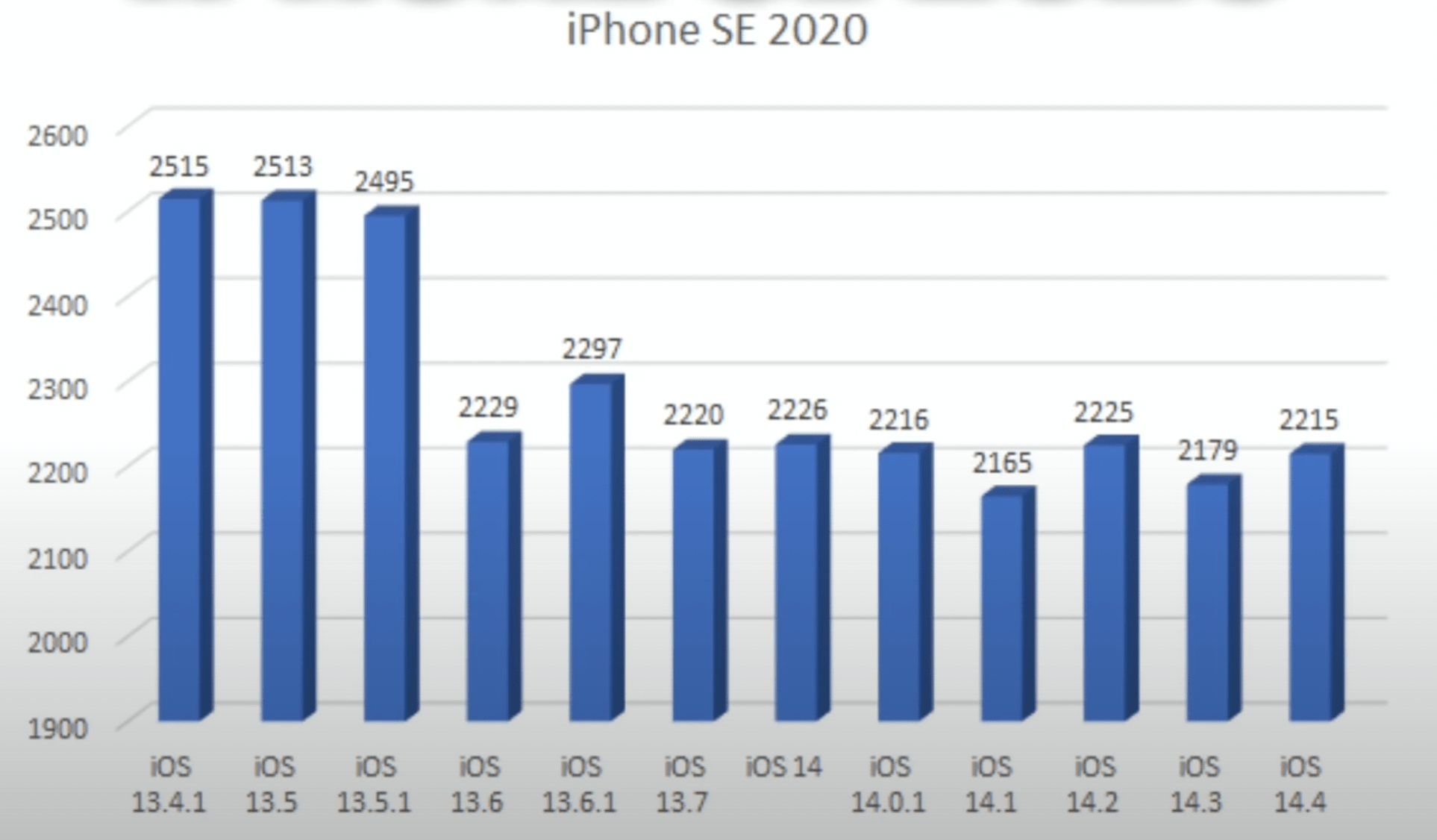 iOS 14.4 耗电测试