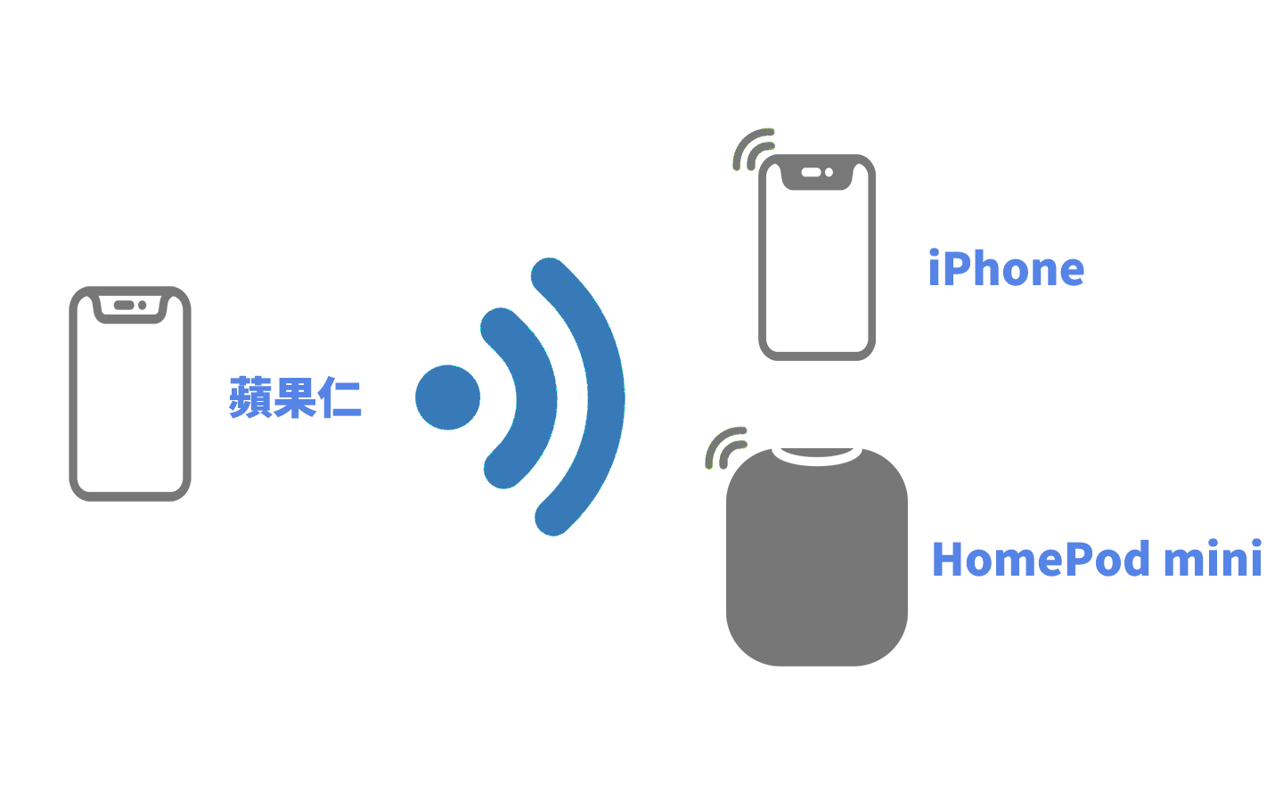 HomePod mini 不需Wifi