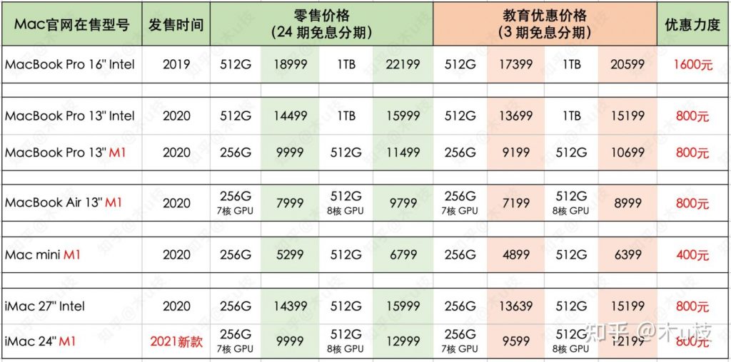 2024 Apple 教育价优惠有送 AirPods 耳机吗？ 有什么优惠这里告诉你