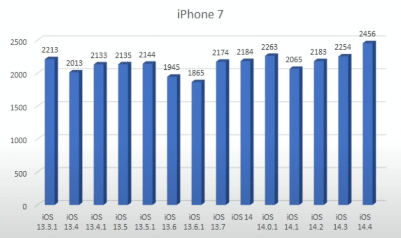 iOS 14.4 耗电测试