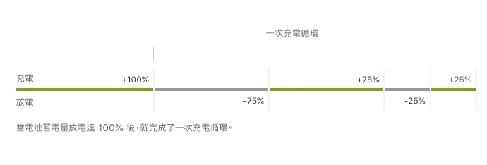 iPhone 15 充电 80% 上限要开启吗？ 真的会提升电池寿命？ 6