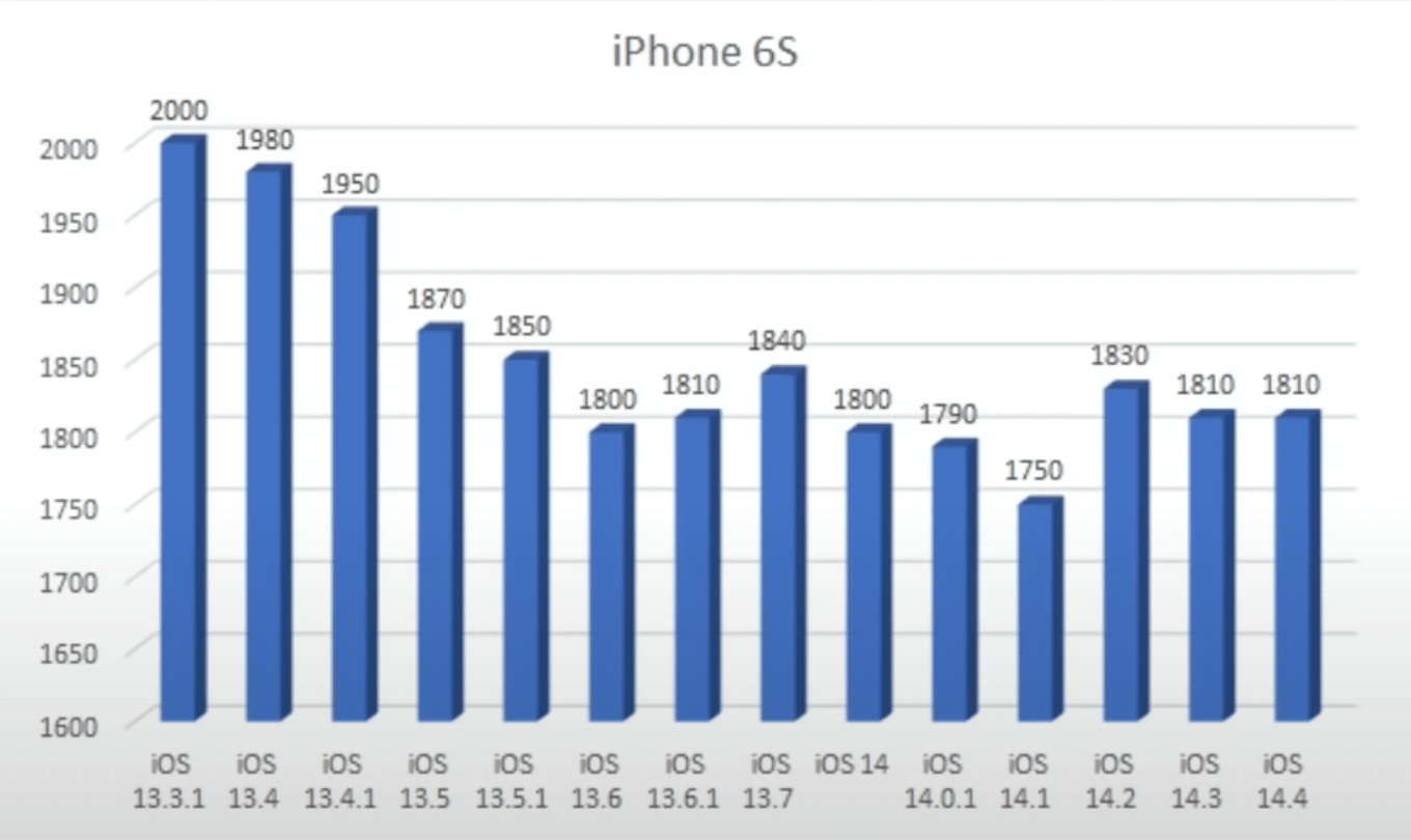 iOS 14.4 耗电测试