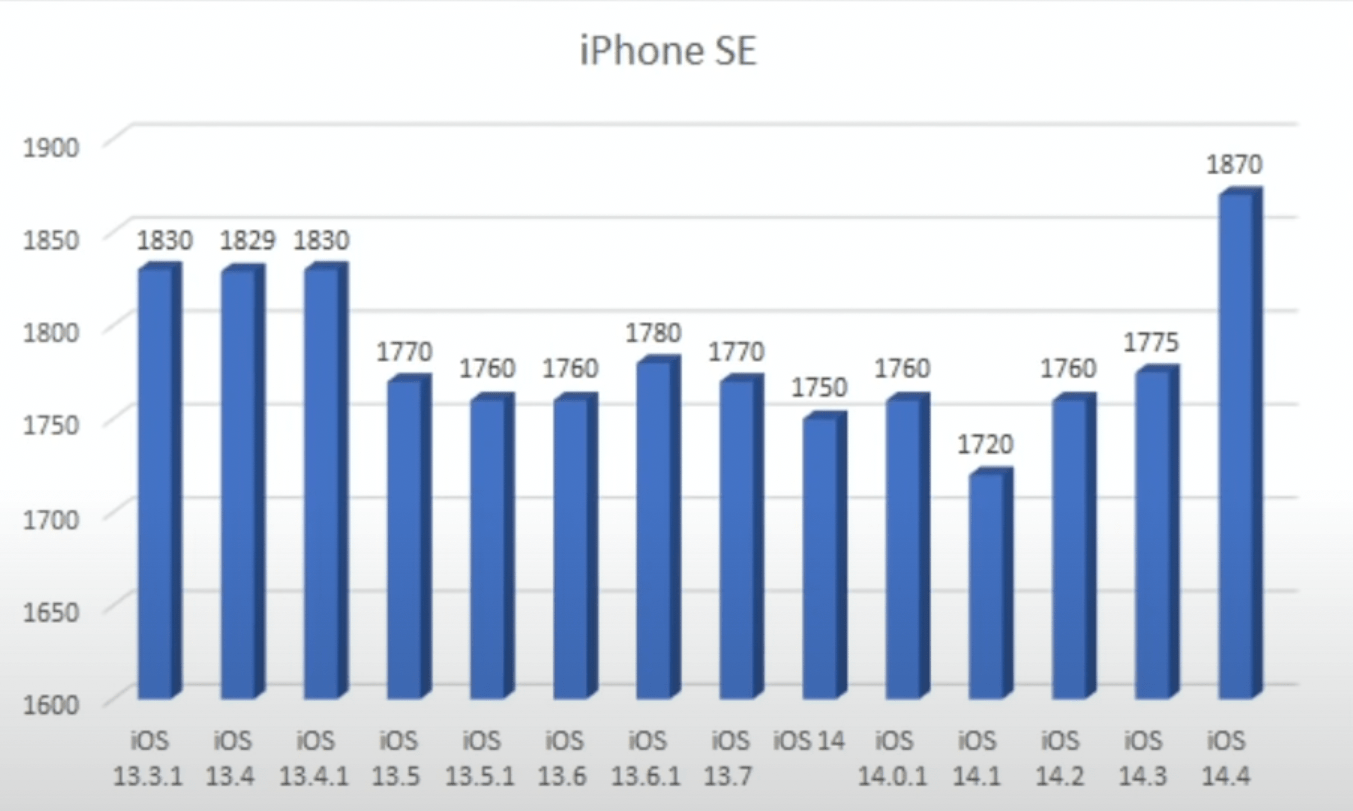 iOS 14.4 耗电测试