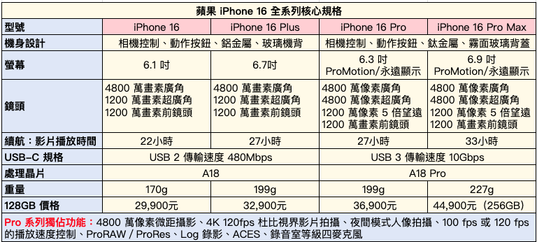 iPhone 16、iPhone 16 Pro 该怎么选？ 一篇秒懂 4 机型关键差异