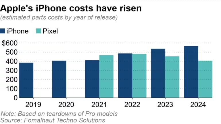 每支iPhone 16 Pro成本多少钱？ 最贵零件成本全揭晓整体大涨6%