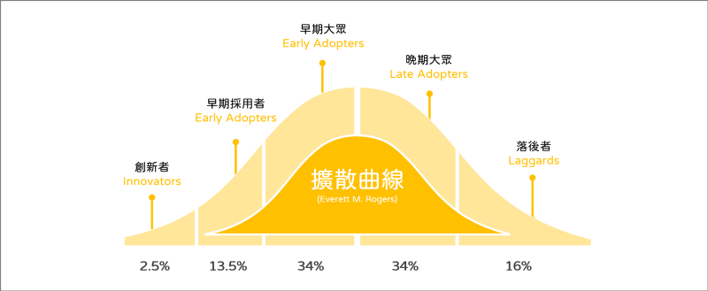 iPhone SE是新瓶装旧酒？ 从iPhone历年价格及扩散曲线谈目标客群策略