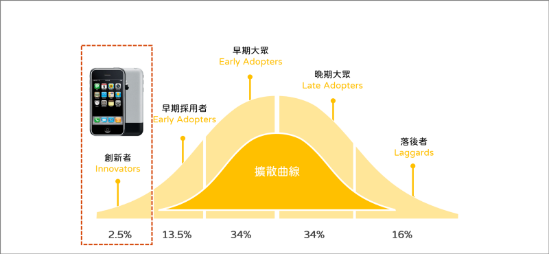 iPhone SE是新瓶装旧酒？ 从iPhone历年价格及扩散曲线谈目标客群策略