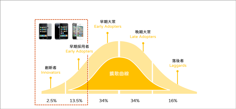 iPhone SE是新瓶装旧酒？ 从iPhone历年价格及扩散曲线谈目标客群策略