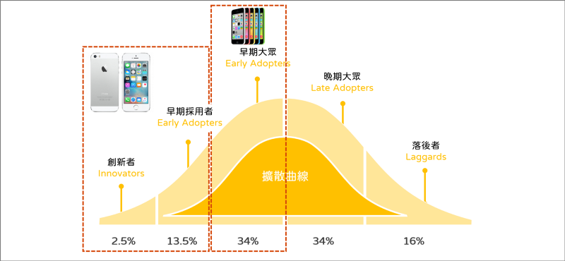 iPhone SE是新瓶装旧酒？ 从iPhone历年价格及扩散曲线谈目标客群策略