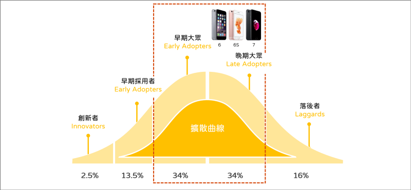 iPhone SE是新瓶装旧酒？ 从iPhone历年价格及扩散曲线谈目标客群策略