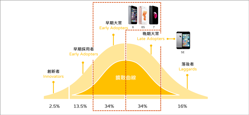 iPhone SE是新瓶装旧酒？ 从iPhone历年价格及扩散曲线谈目标客群策略