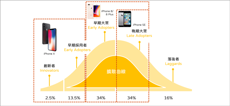 iPhone SE是新瓶装旧酒？ 从iPhone历年价格及扩散曲线谈目标客群策略