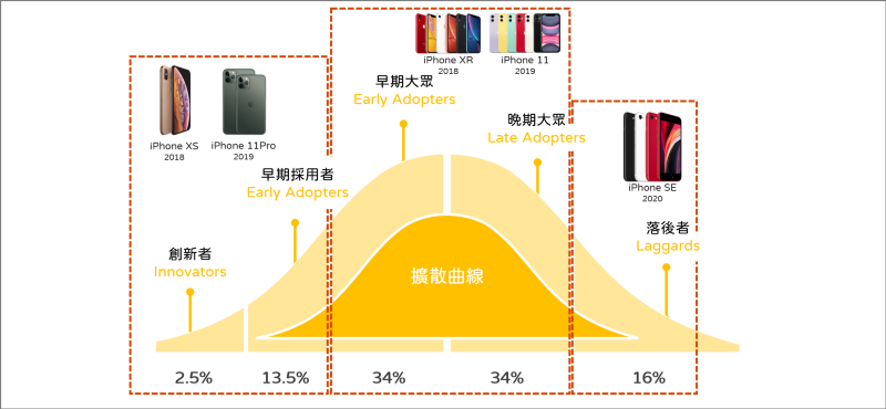 iPhone SE是新瓶装旧酒？ 从iPhone历年价格及扩散曲线谈目标客群策略