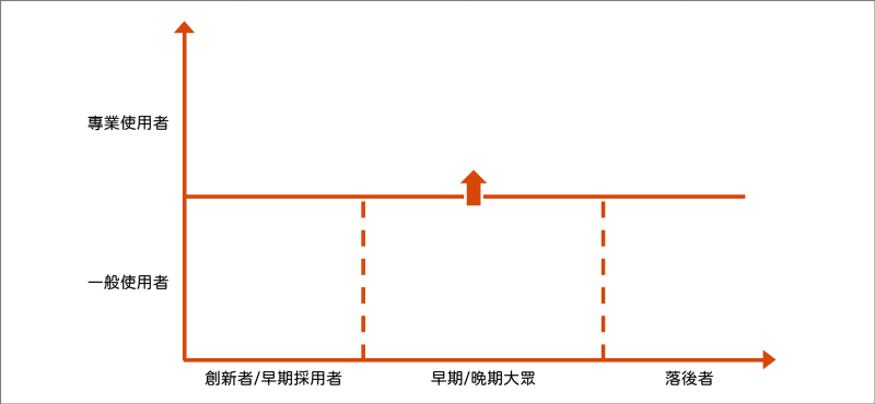 iPhone SE是新瓶装旧酒？ 从iPhone历年价格及扩散曲线谈目标客群策略