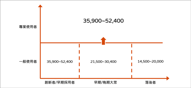 iPhone SE是新瓶装旧酒？ 从iPhone历年价格及扩散曲线谈目标客群策略