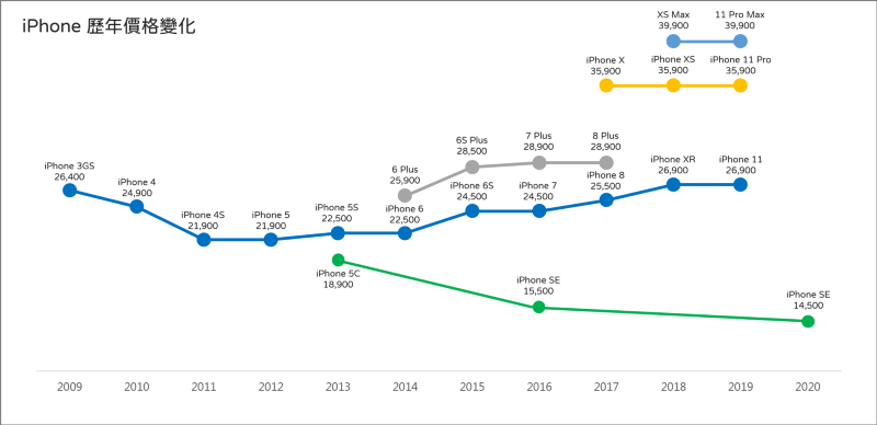 iPhone SE是新瓶装旧酒？ 从iPhone历年价格及扩散曲线谈目标客群策略