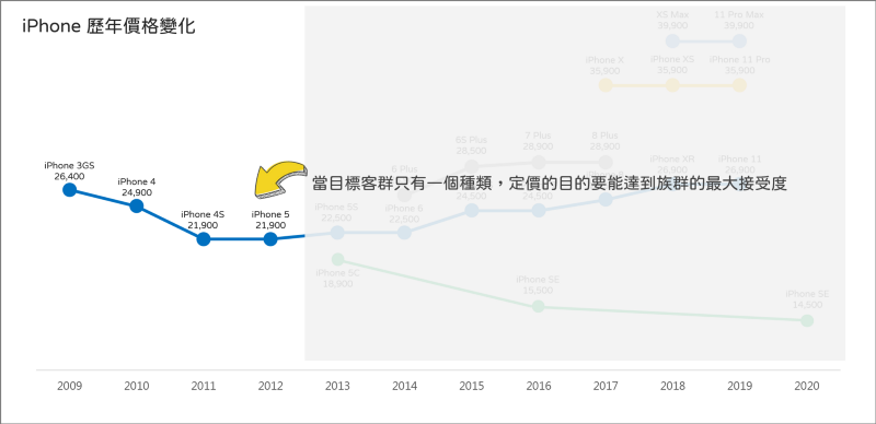 iPhone SE是新瓶装旧酒？ 从iPhone历年价格及扩散曲线谈目标客群策略