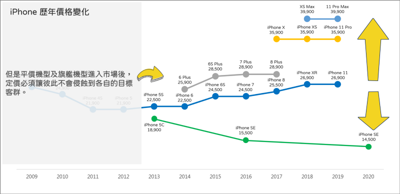 iPhone SE是新瓶装旧酒？ 从iPhone历年价格及扩散曲线谈目标客群策略