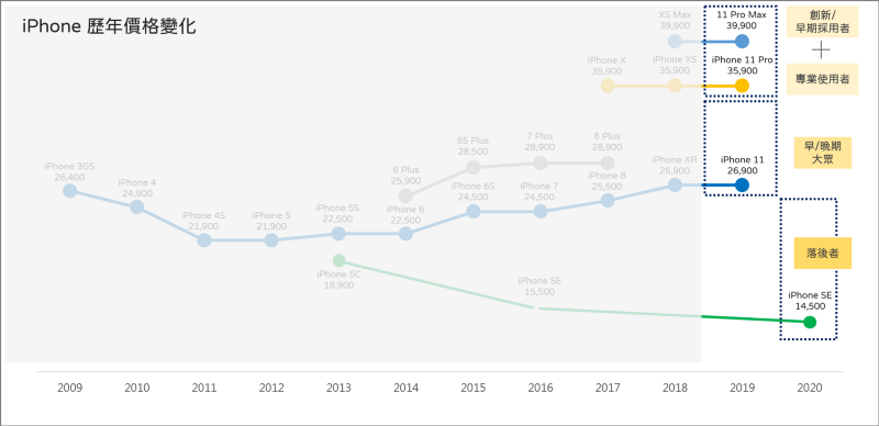 iPhone SE是新瓶装旧酒？ 从iPhone历年价格及扩散曲线谈目标客群策略