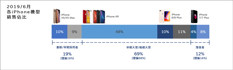 iPhone SE是新瓶装旧酒？ 从iPhone历年价格及扩散曲线谈目标客群策略