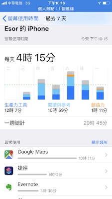 如何利用 iOS 12「屏幕保护时间」改变生活习惯？ 四步骤建议