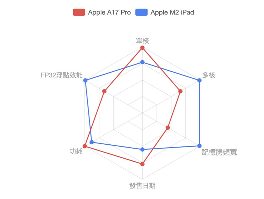 一表看 iPad mini 7 与 Air 6 比较：分析 大差异与选购建议 第3张